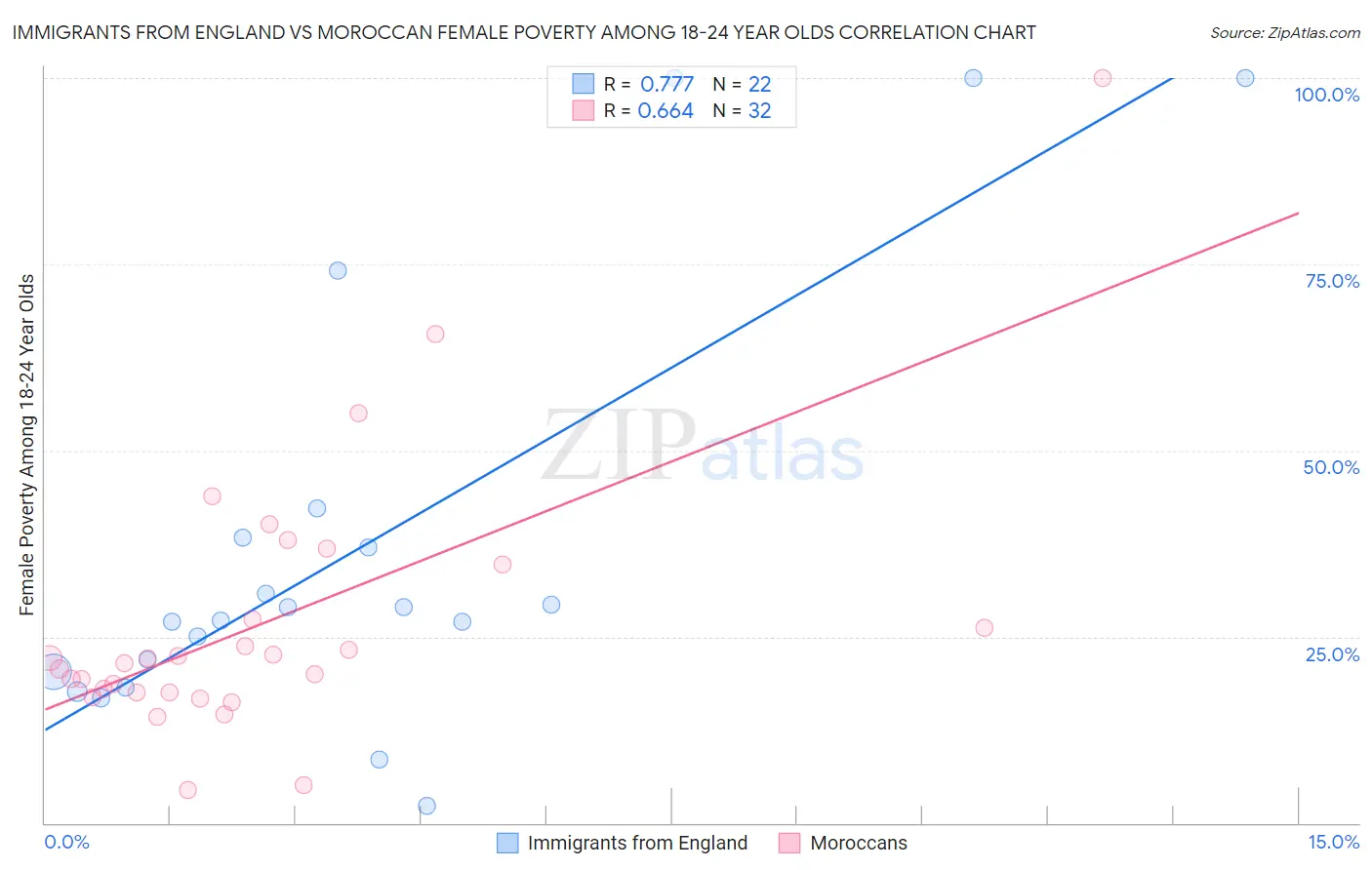 Immigrants from England vs Moroccan Female Poverty Among 18-24 Year Olds