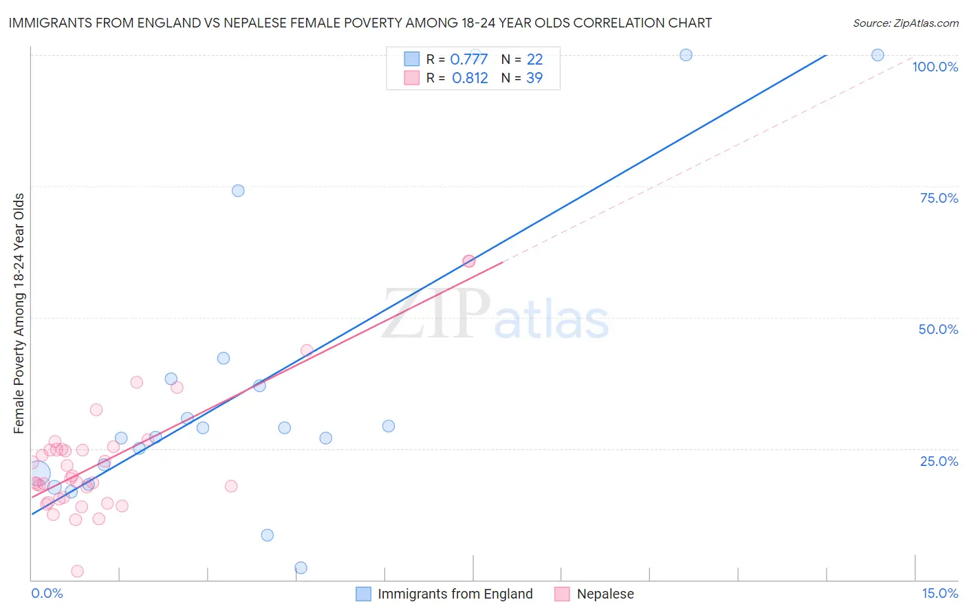 Immigrants from England vs Nepalese Female Poverty Among 18-24 Year Olds