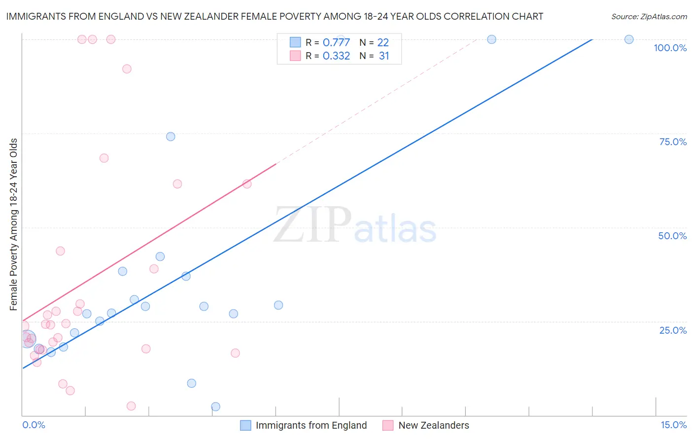 Immigrants from England vs New Zealander Female Poverty Among 18-24 Year Olds