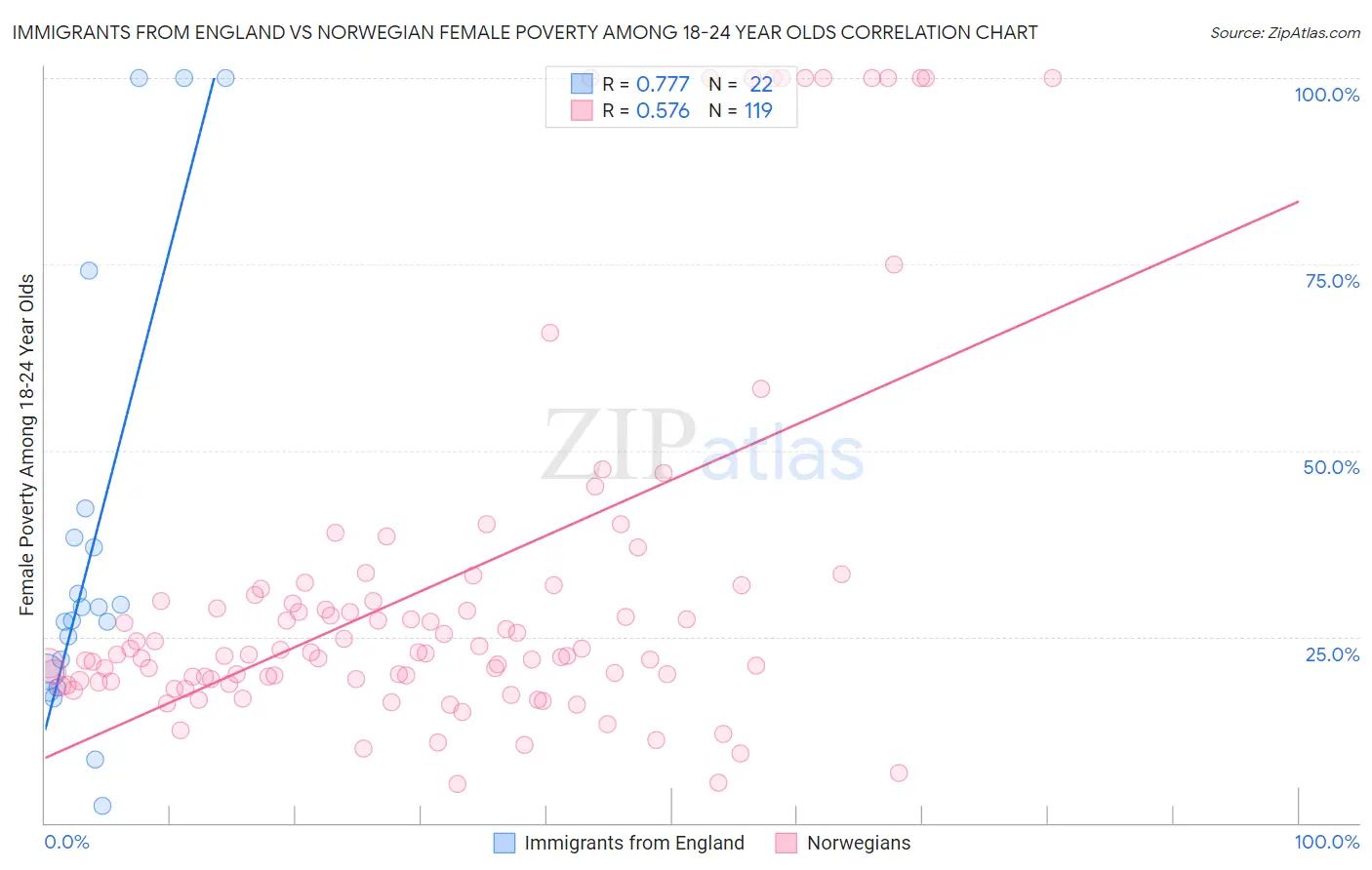 Immigrants from England vs Norwegian Female Poverty Among 18-24 Year Olds