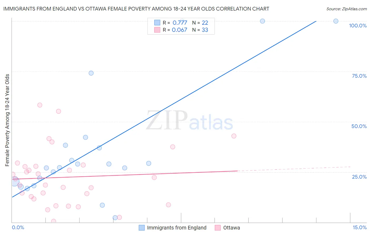 Immigrants from England vs Ottawa Female Poverty Among 18-24 Year Olds