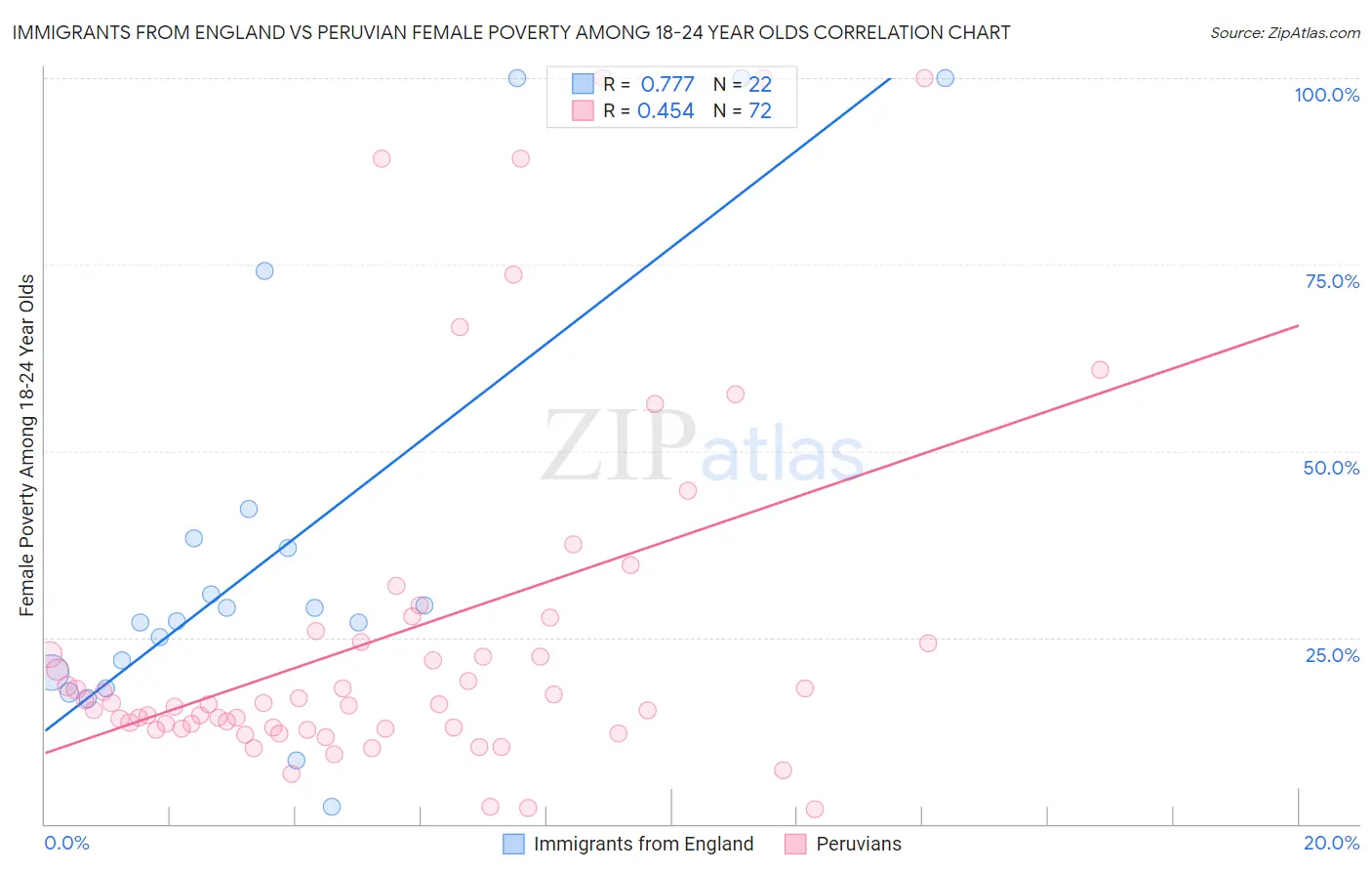 Immigrants from England vs Peruvian Female Poverty Among 18-24 Year Olds