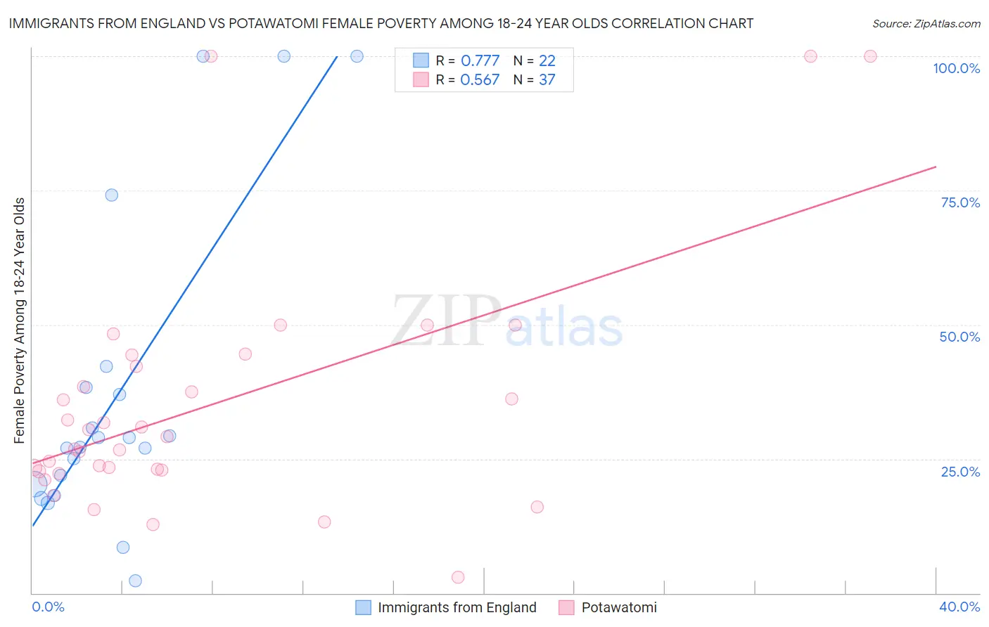 Immigrants from England vs Potawatomi Female Poverty Among 18-24 Year Olds