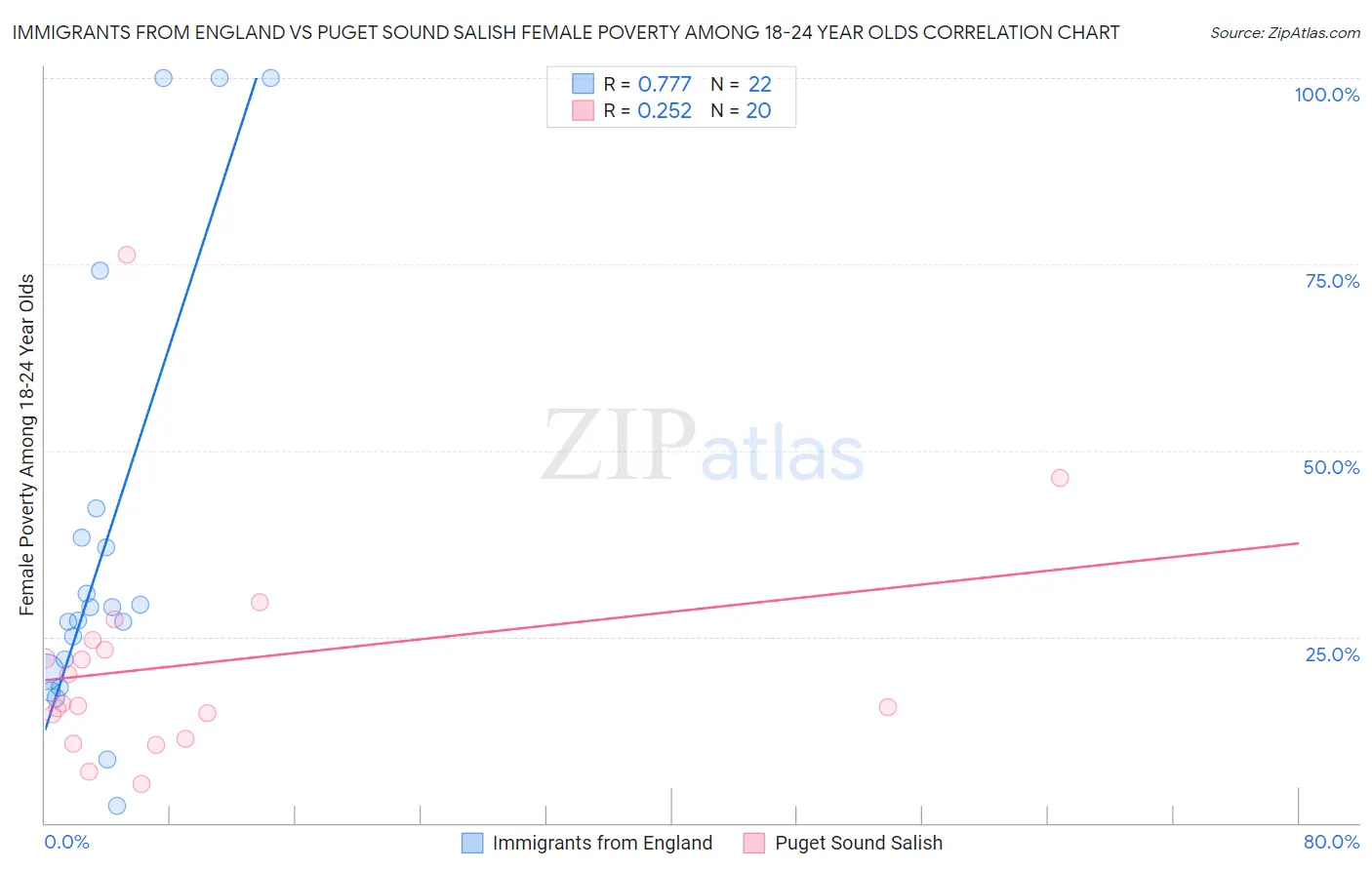 Immigrants from England vs Puget Sound Salish Female Poverty Among 18-24 Year Olds