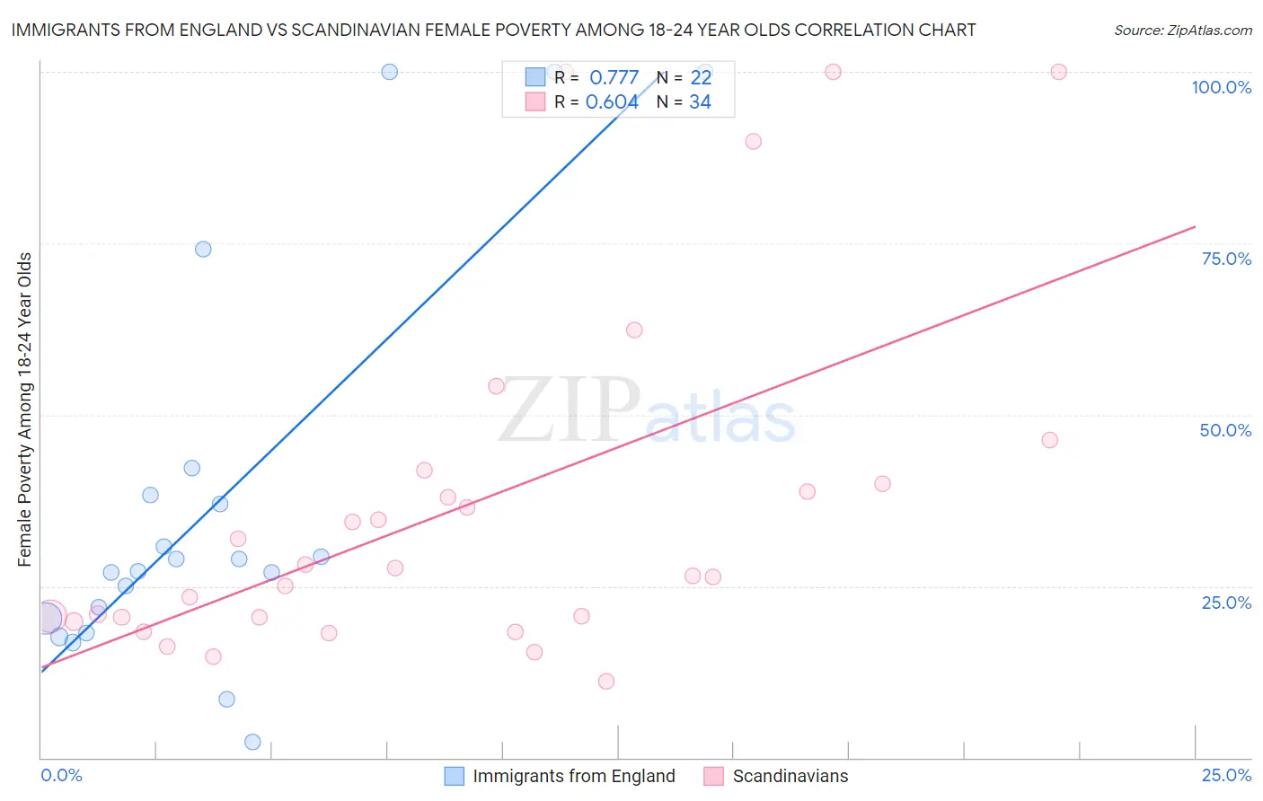 Immigrants from England vs Scandinavian Female Poverty Among 18-24 Year Olds