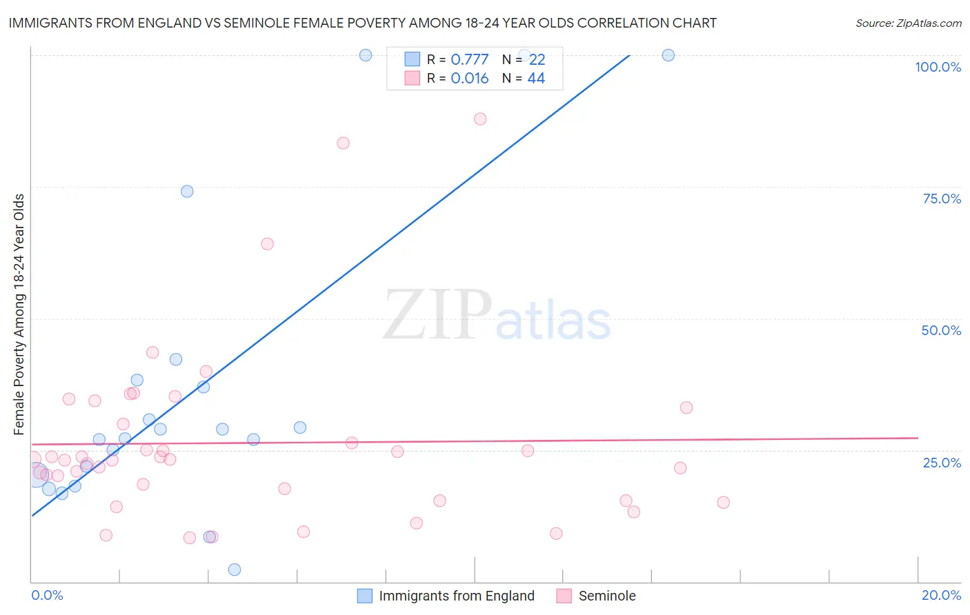 Immigrants from England vs Seminole Female Poverty Among 18-24 Year Olds