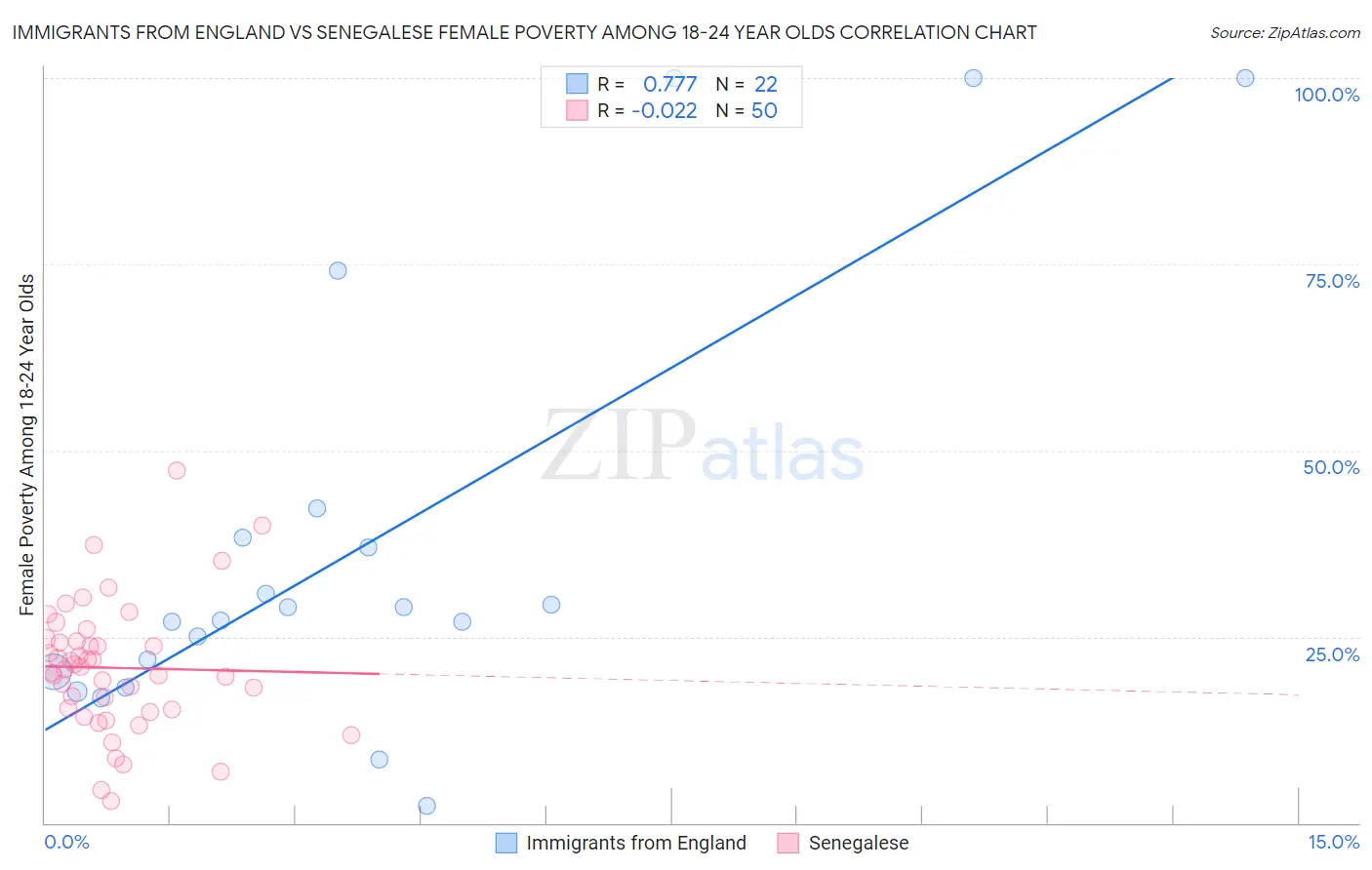 Immigrants from England vs Senegalese Female Poverty Among 18-24 Year Olds
