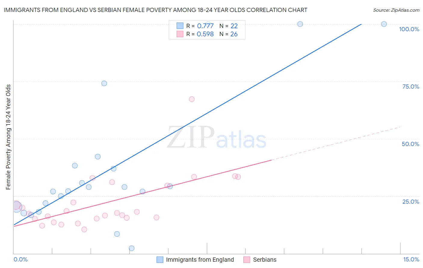 Immigrants from England vs Serbian Female Poverty Among 18-24 Year Olds