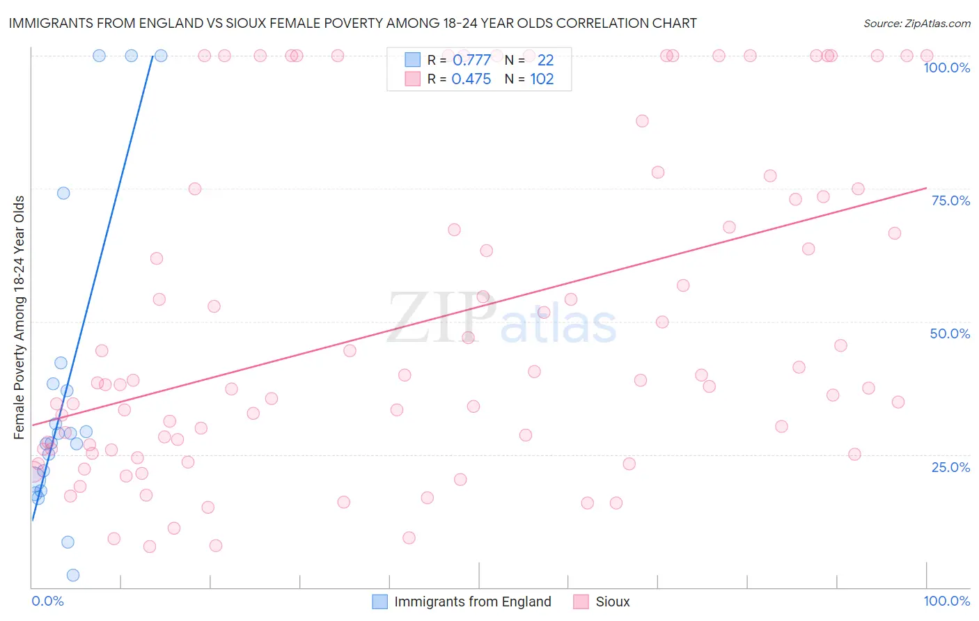 Immigrants from England vs Sioux Female Poverty Among 18-24 Year Olds