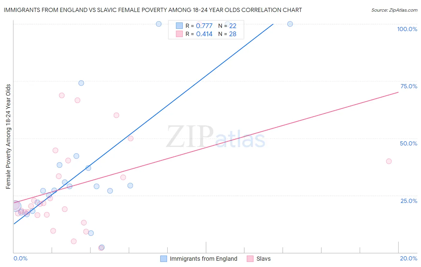 Immigrants from England vs Slavic Female Poverty Among 18-24 Year Olds