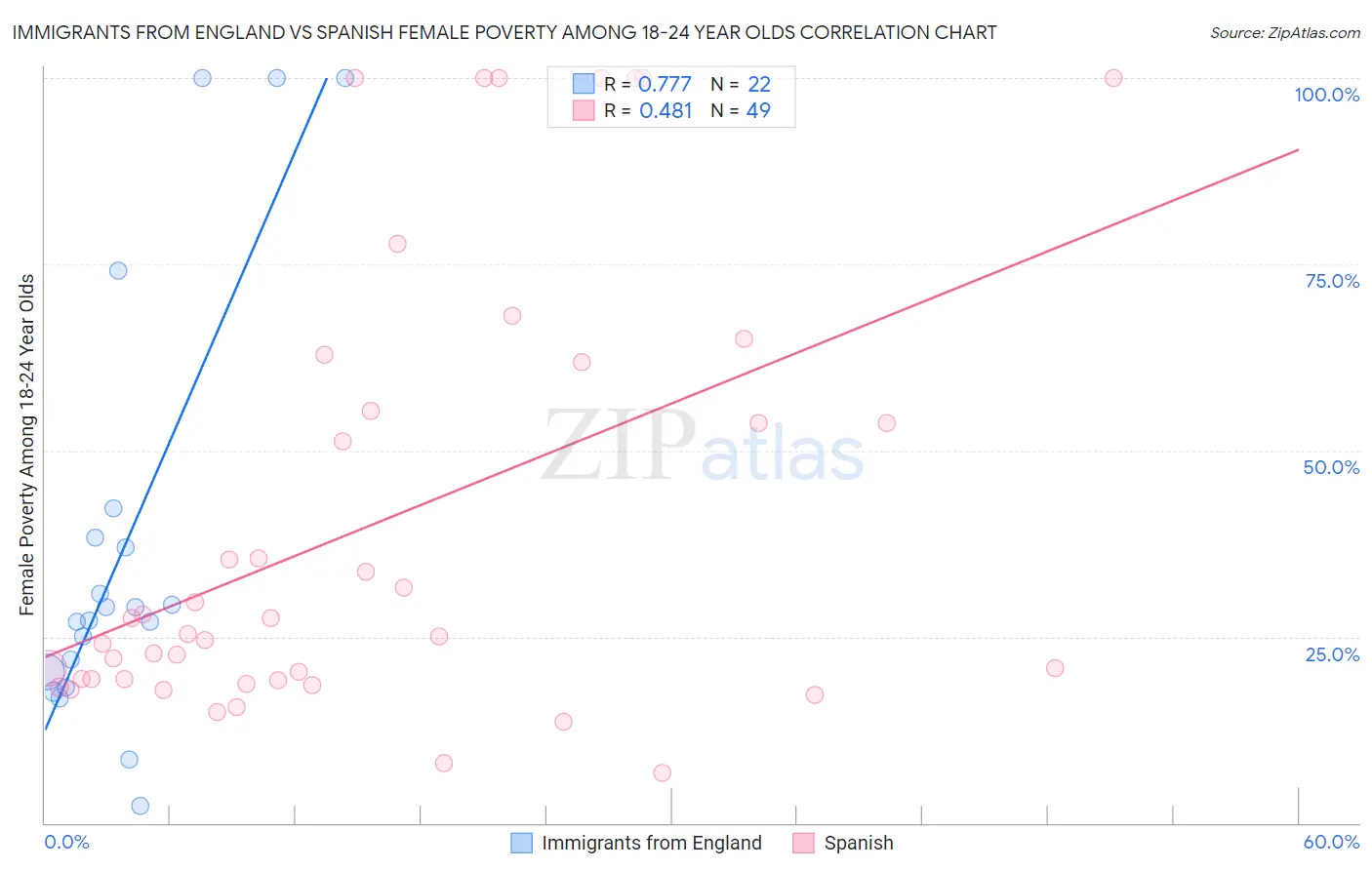 Immigrants from England vs Spanish Female Poverty Among 18-24 Year Olds
