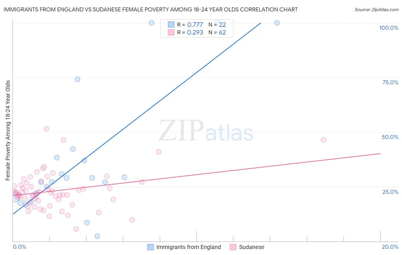 Immigrants from England vs Sudanese Female Poverty Among 18-24 Year Olds