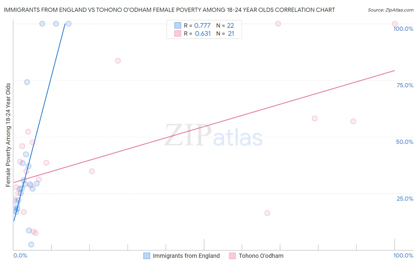 Immigrants from England vs Tohono O'odham Female Poverty Among 18-24 Year Olds