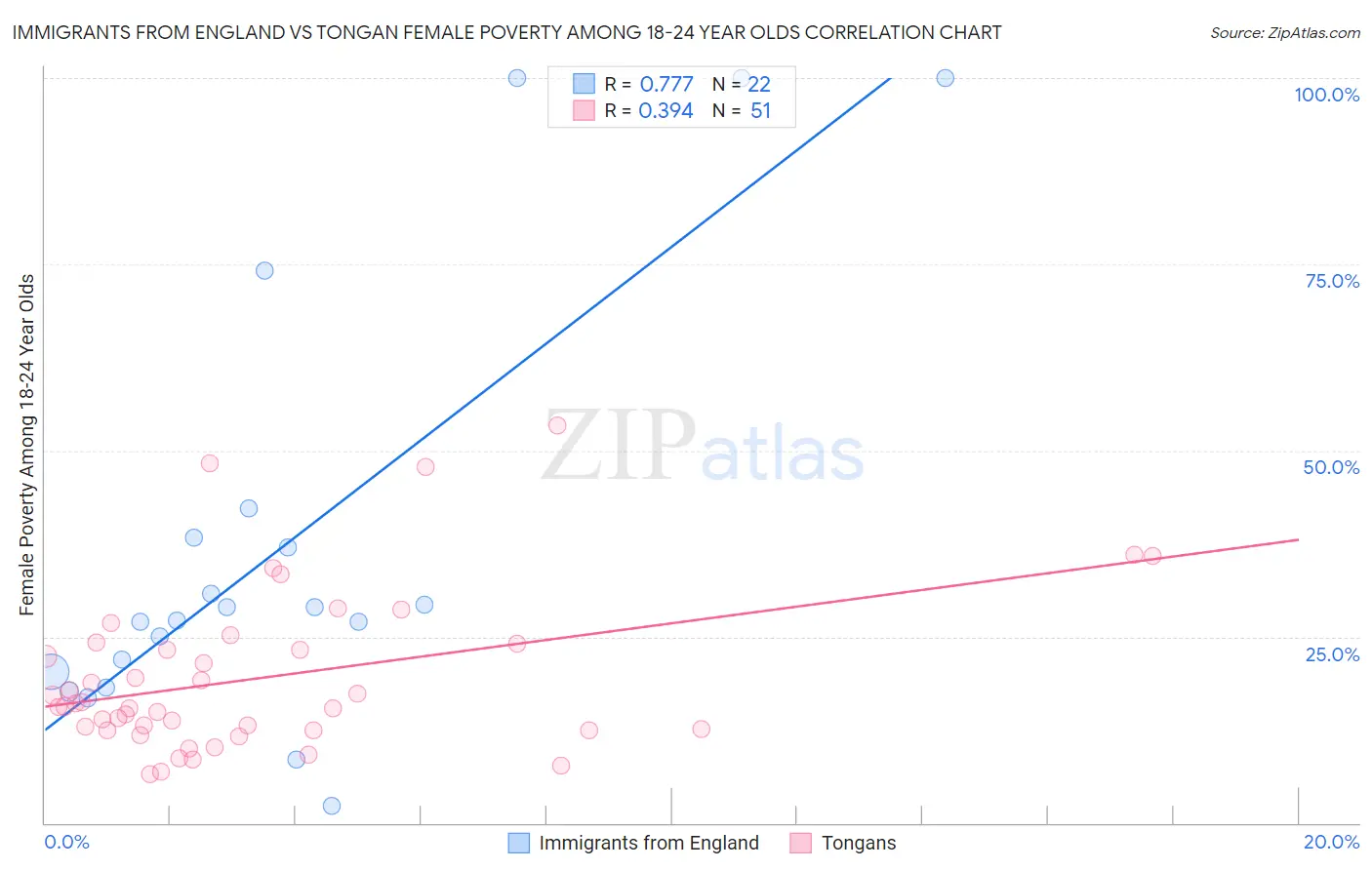 Immigrants from England vs Tongan Female Poverty Among 18-24 Year Olds