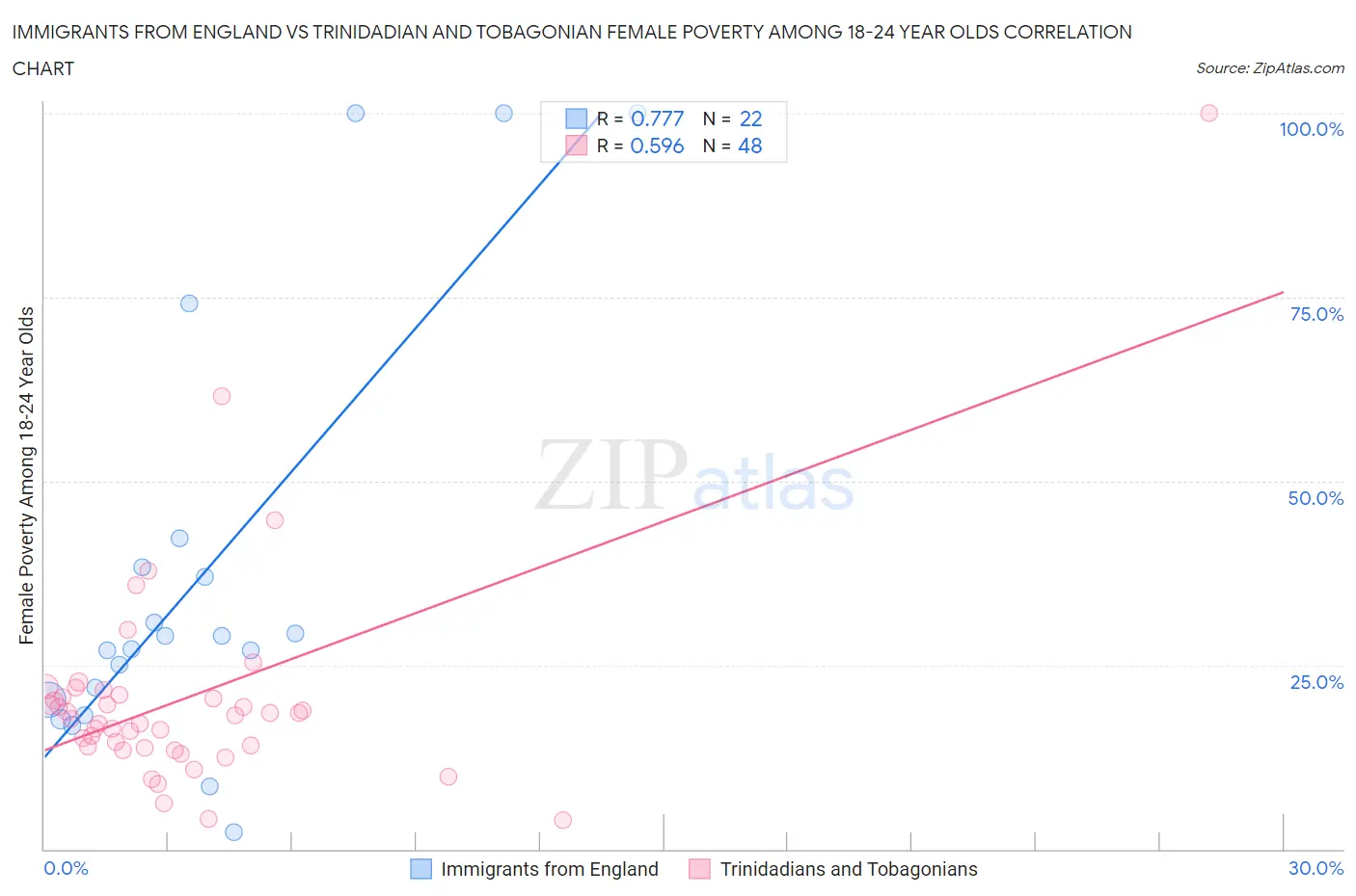 Immigrants from England vs Trinidadian and Tobagonian Female Poverty Among 18-24 Year Olds