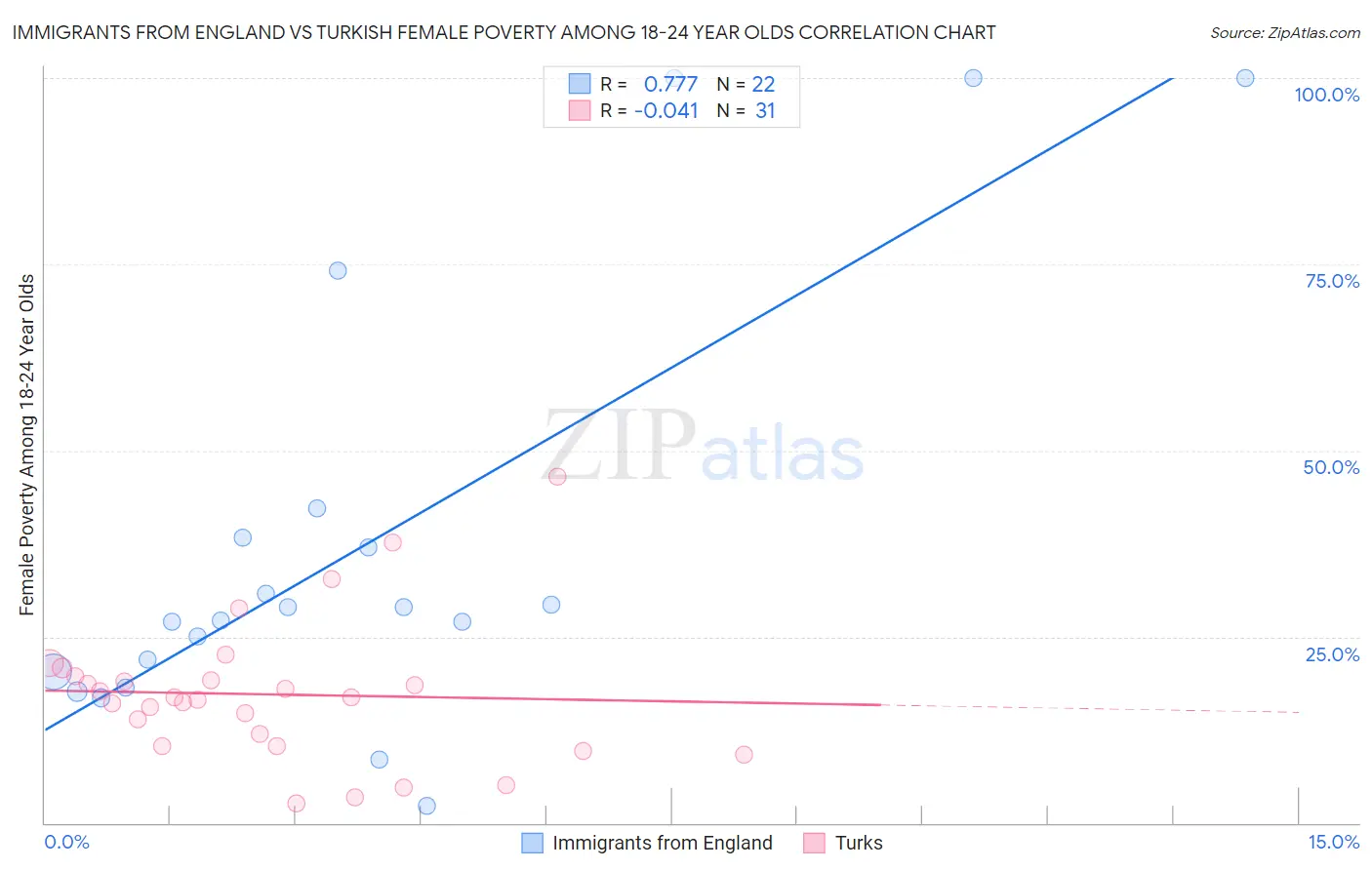 Immigrants from England vs Turkish Female Poverty Among 18-24 Year Olds