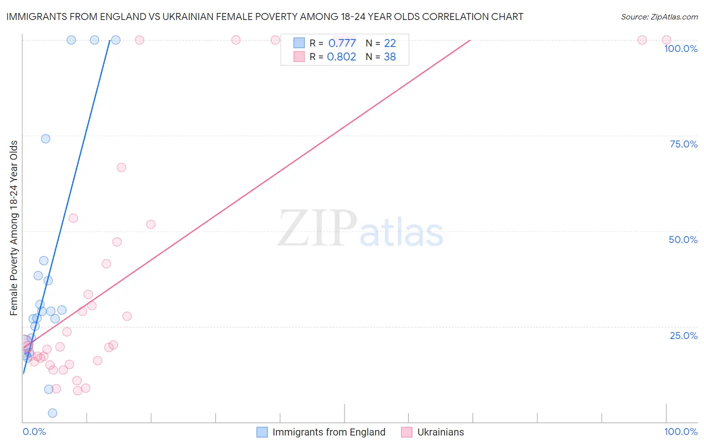 Immigrants from England vs Ukrainian Female Poverty Among 18-24 Year Olds