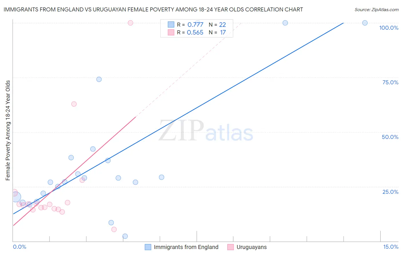 Immigrants from England vs Uruguayan Female Poverty Among 18-24 Year Olds