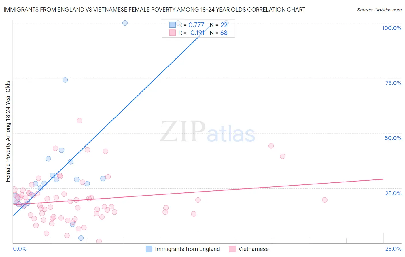 Immigrants from England vs Vietnamese Female Poverty Among 18-24 Year Olds