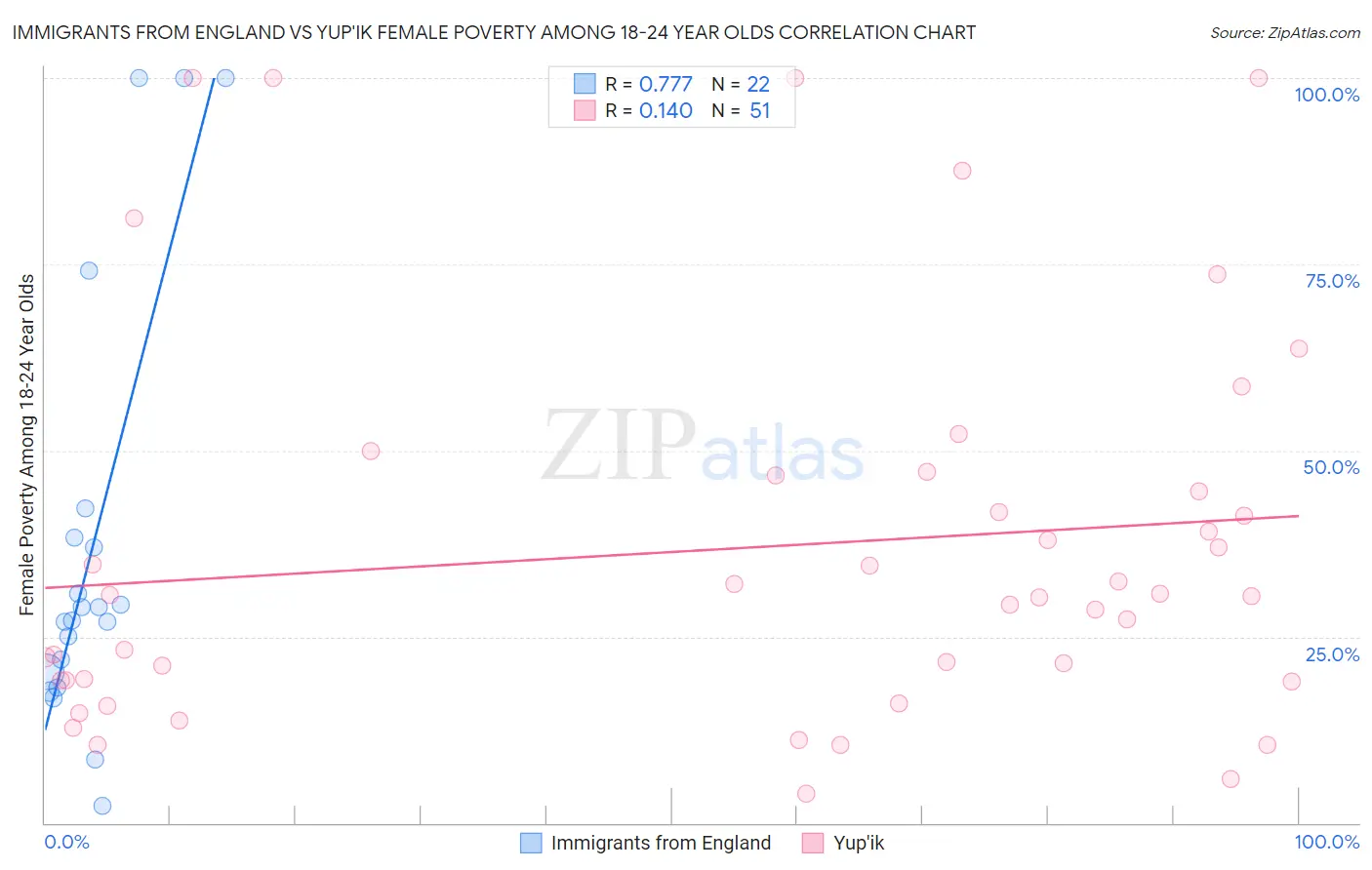 Immigrants from England vs Yup'ik Female Poverty Among 18-24 Year Olds