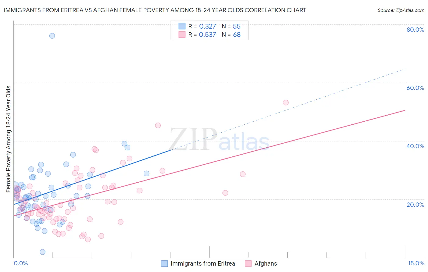 Immigrants from Eritrea vs Afghan Female Poverty Among 18-24 Year Olds