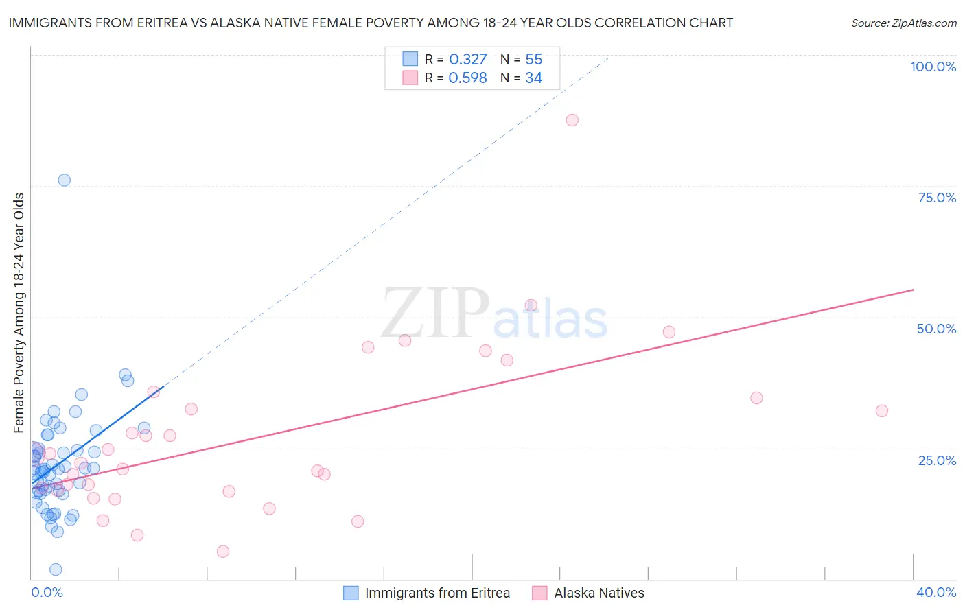Immigrants from Eritrea vs Alaska Native Female Poverty Among 18-24 Year Olds