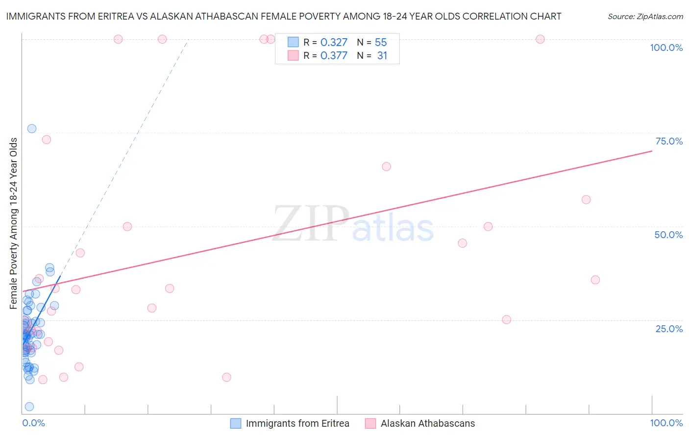Immigrants from Eritrea vs Alaskan Athabascan Female Poverty Among 18-24 Year Olds