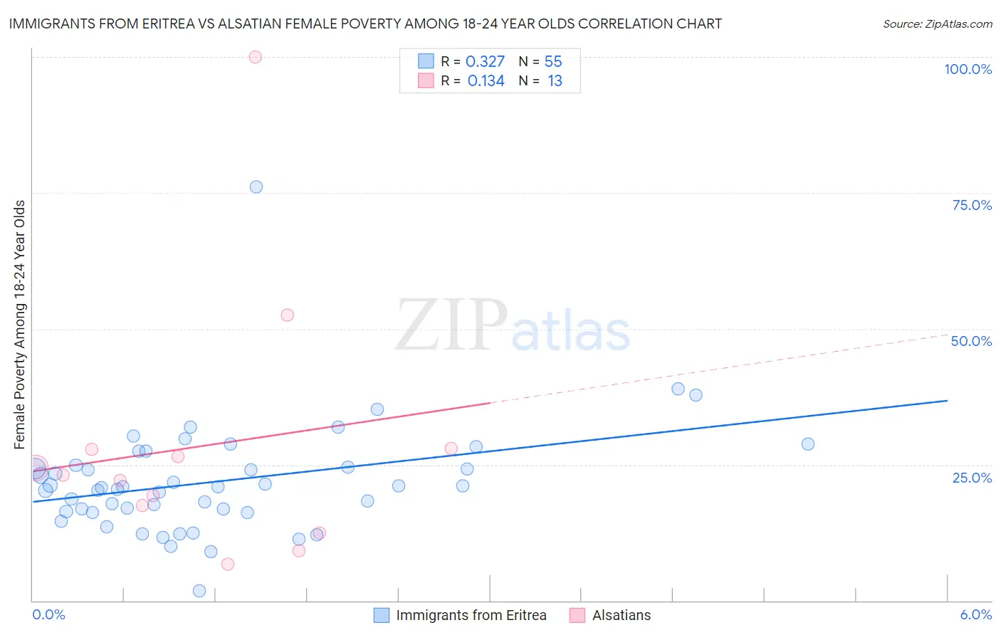 Immigrants from Eritrea vs Alsatian Female Poverty Among 18-24 Year Olds