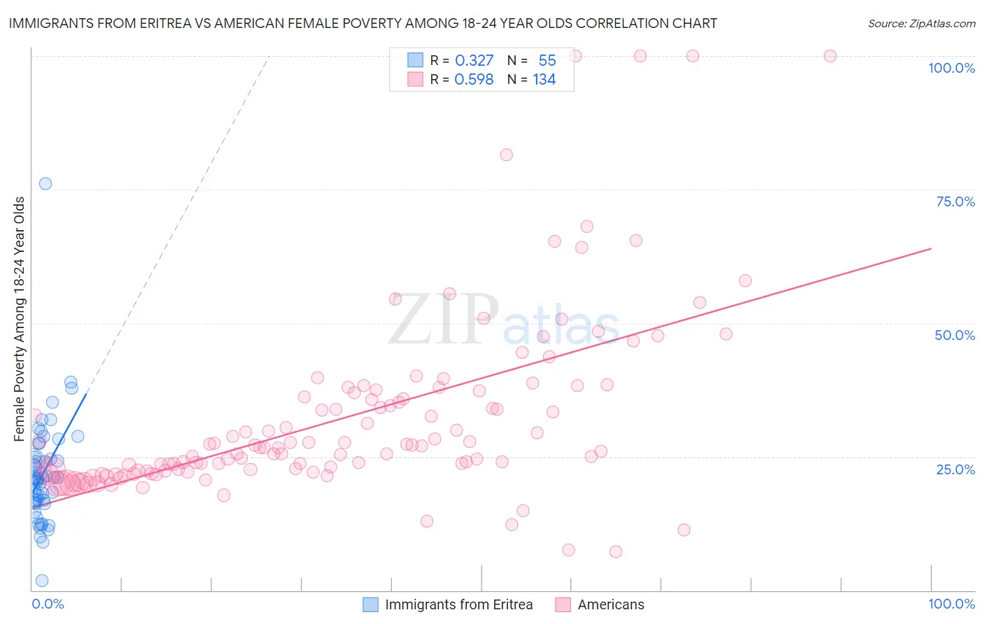 Immigrants from Eritrea vs American Female Poverty Among 18-24 Year Olds