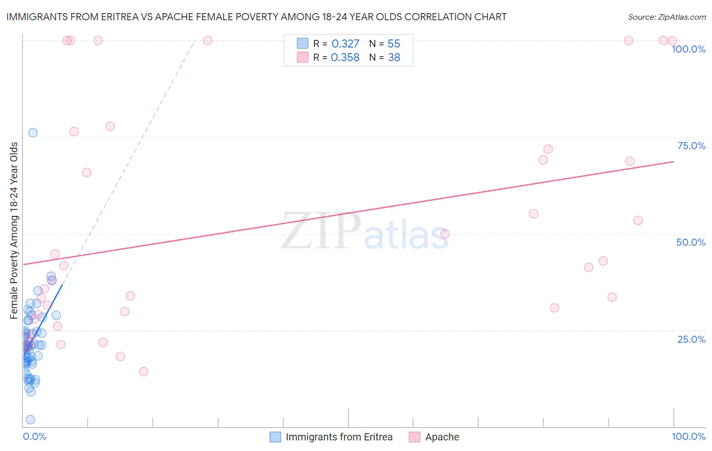 Immigrants from Eritrea vs Apache Female Poverty Among 18-24 Year Olds