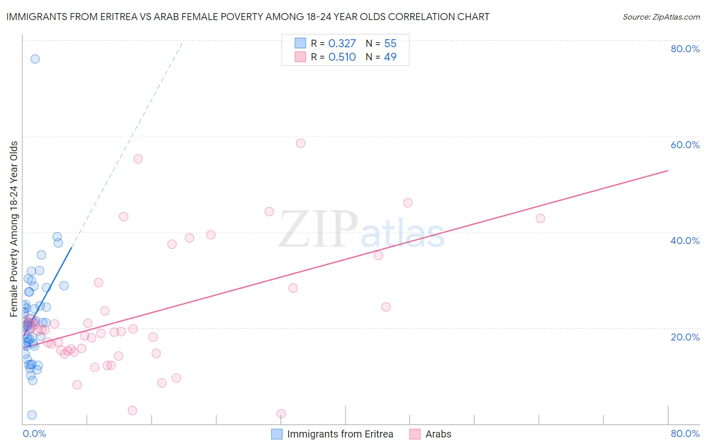 Immigrants from Eritrea vs Arab Female Poverty Among 18-24 Year Olds