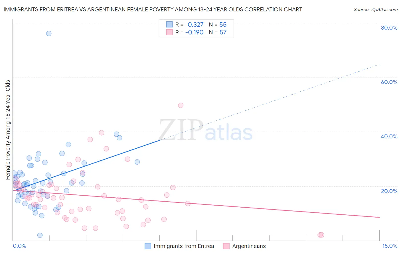 Immigrants from Eritrea vs Argentinean Female Poverty Among 18-24 Year Olds