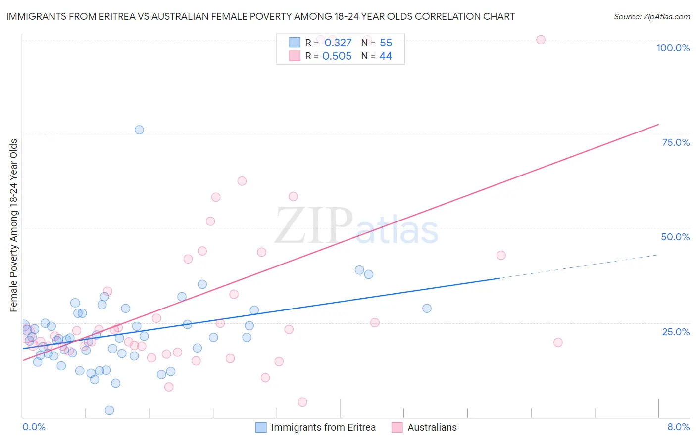 Immigrants from Eritrea vs Australian Female Poverty Among 18-24 Year Olds