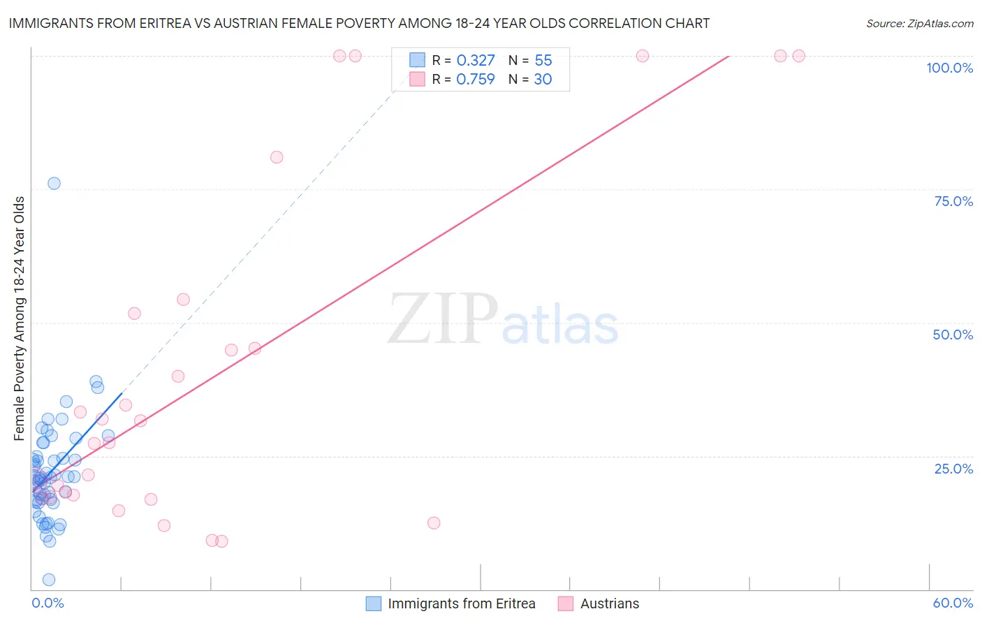 Immigrants from Eritrea vs Austrian Female Poverty Among 18-24 Year Olds