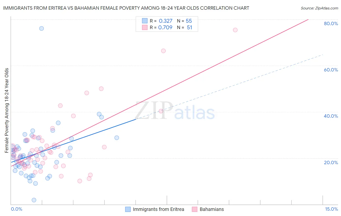 Immigrants from Eritrea vs Bahamian Female Poverty Among 18-24 Year Olds