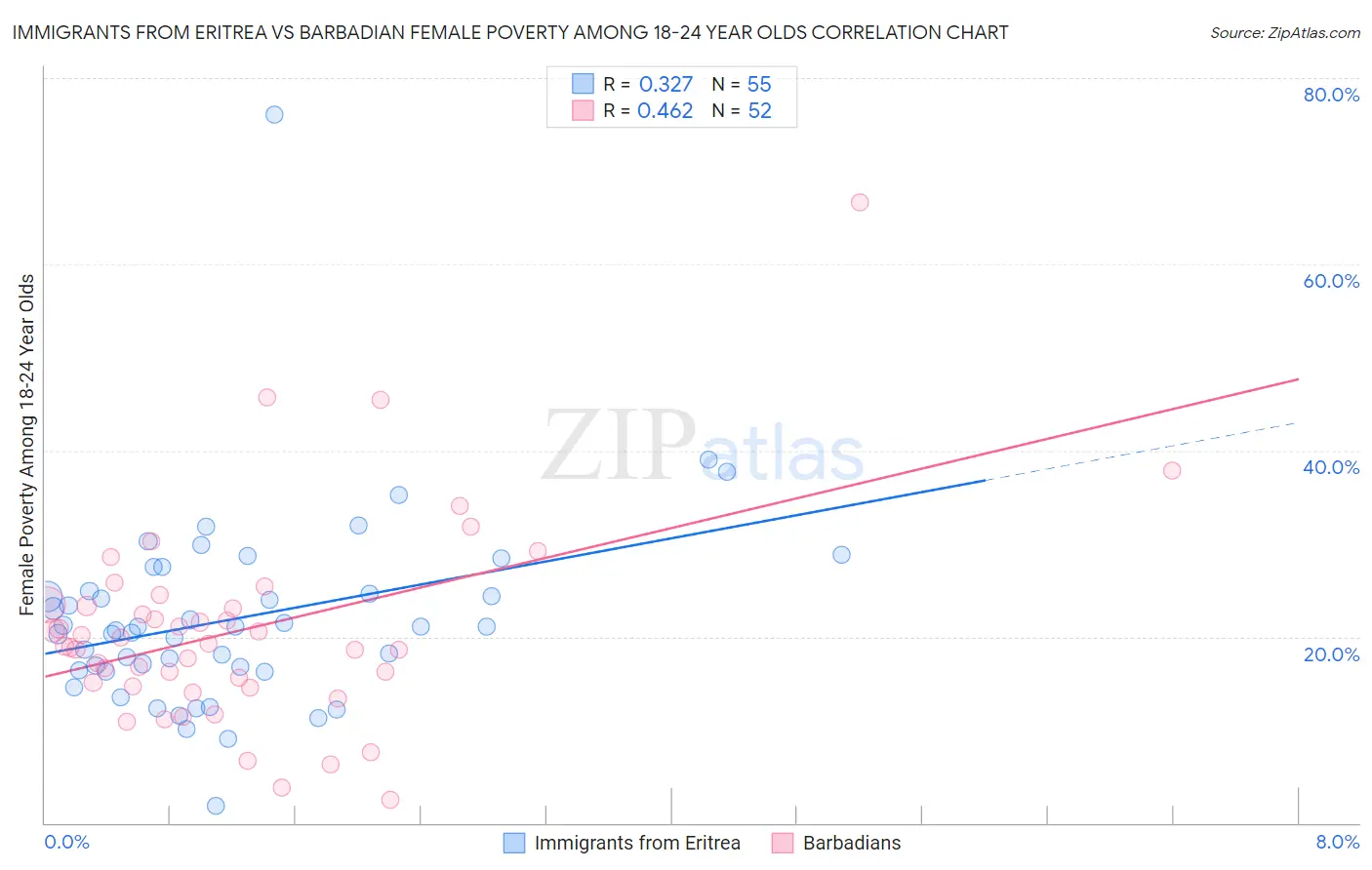 Immigrants from Eritrea vs Barbadian Female Poverty Among 18-24 Year Olds