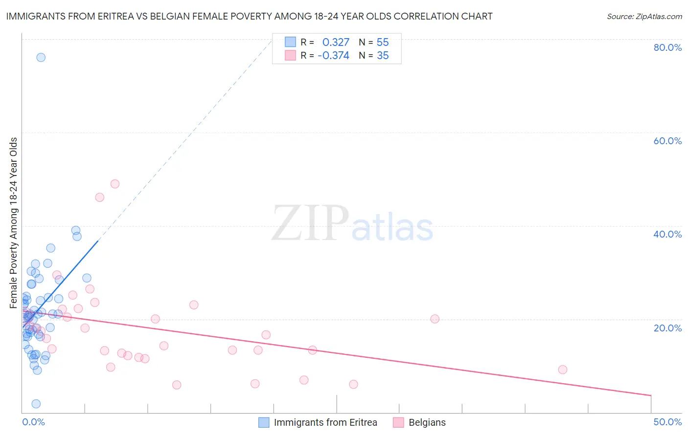 Immigrants from Eritrea vs Belgian Female Poverty Among 18-24 Year Olds