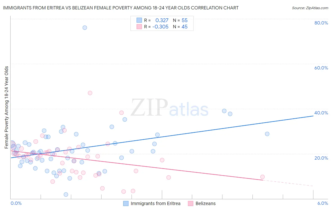 Immigrants from Eritrea vs Belizean Female Poverty Among 18-24 Year Olds