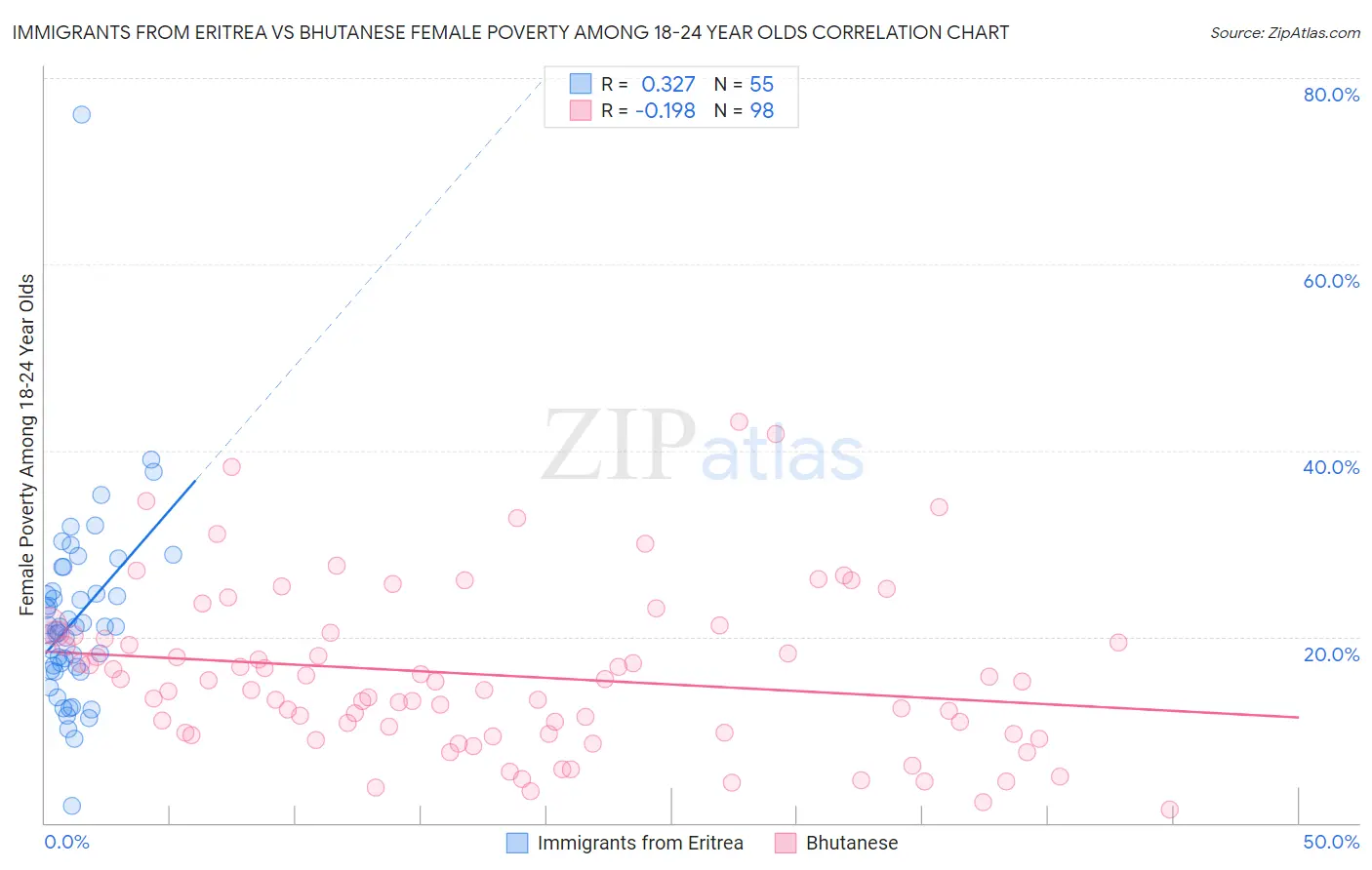 Immigrants from Eritrea vs Bhutanese Female Poverty Among 18-24 Year Olds