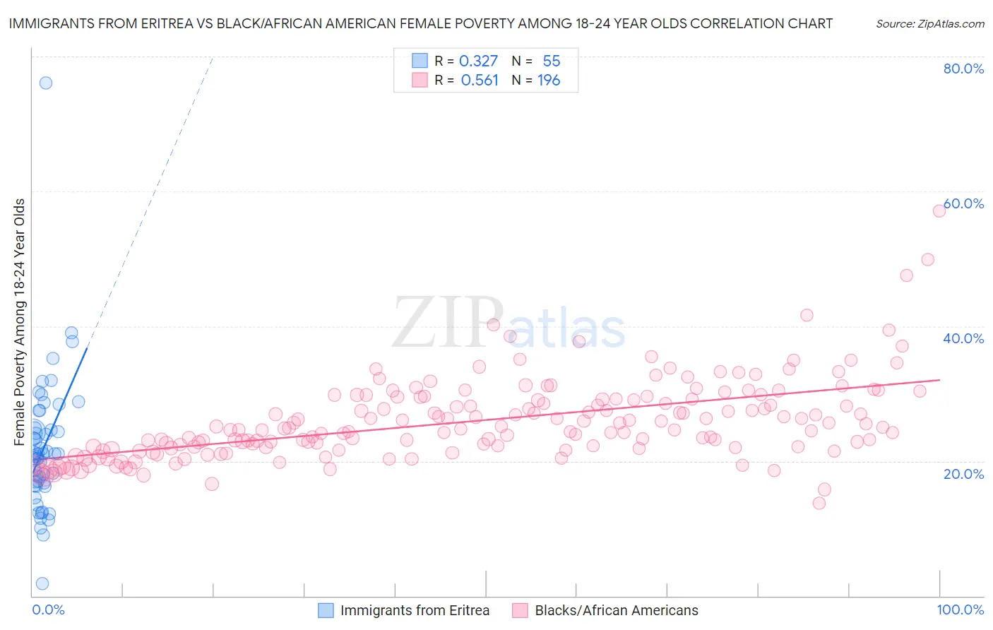 Immigrants from Eritrea vs Black/African American Female Poverty Among 18-24 Year Olds