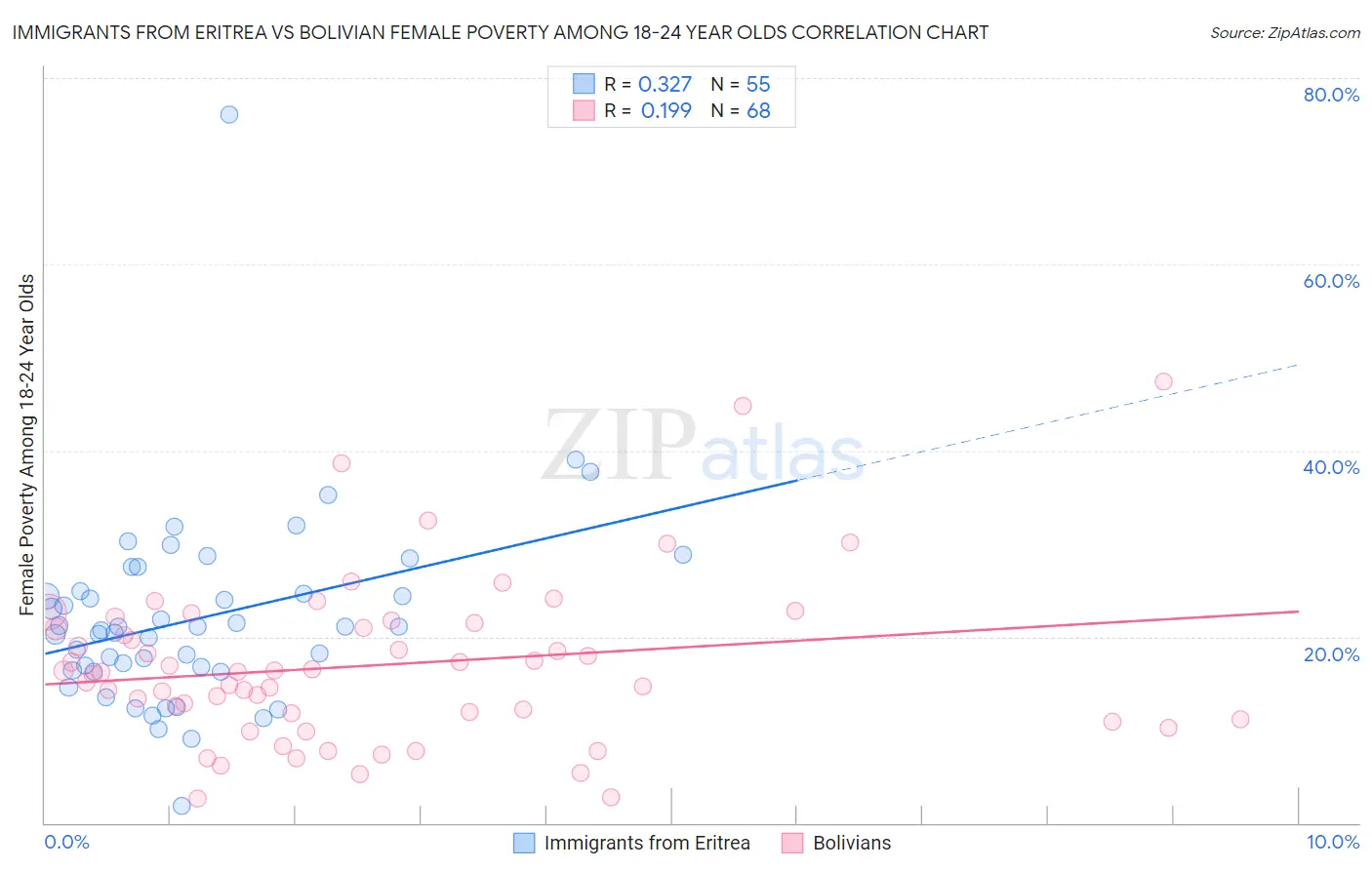 Immigrants from Eritrea vs Bolivian Female Poverty Among 18-24 Year Olds