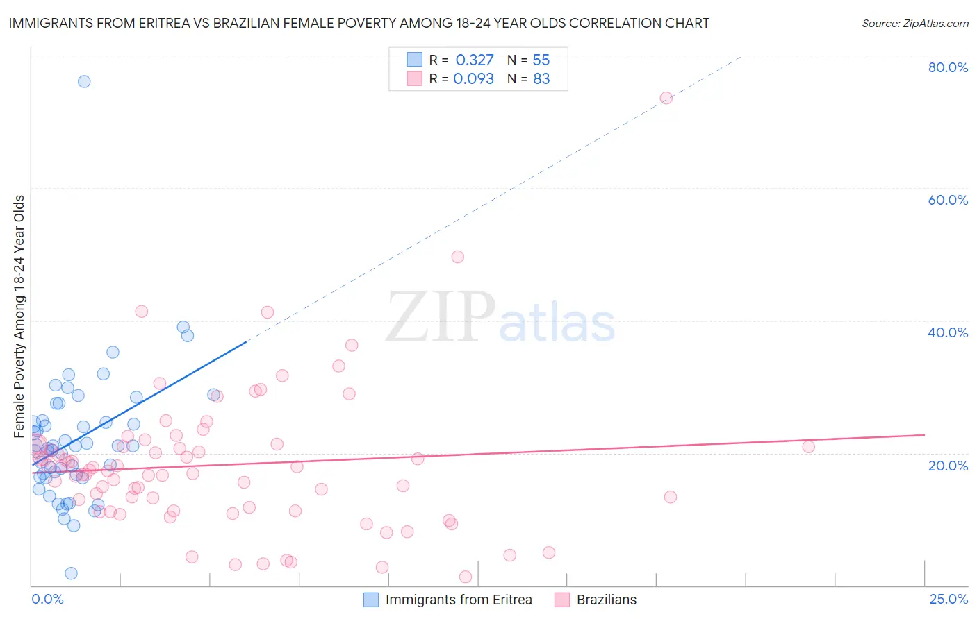 Immigrants from Eritrea vs Brazilian Female Poverty Among 18-24 Year Olds