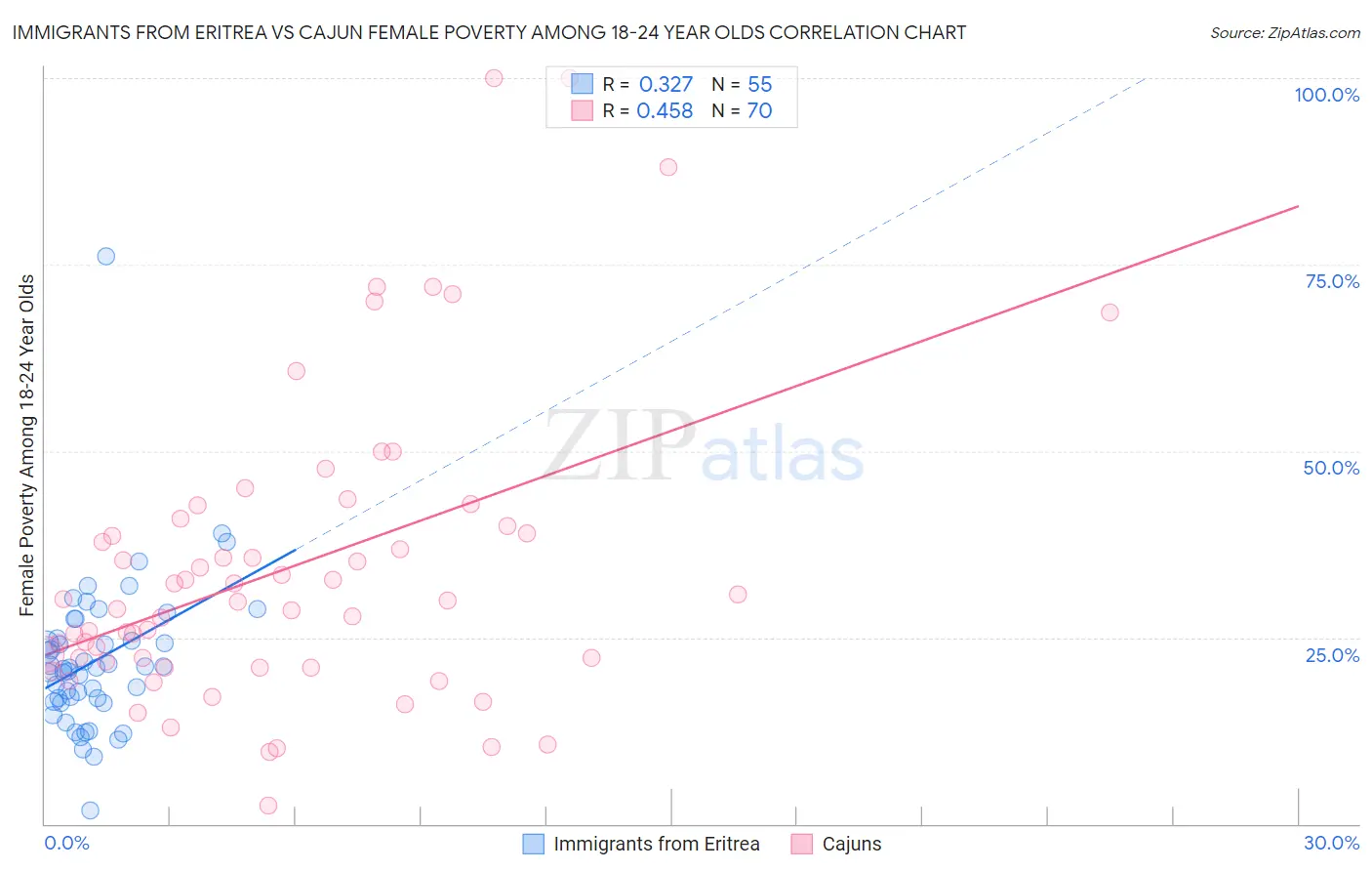 Immigrants from Eritrea vs Cajun Female Poverty Among 18-24 Year Olds