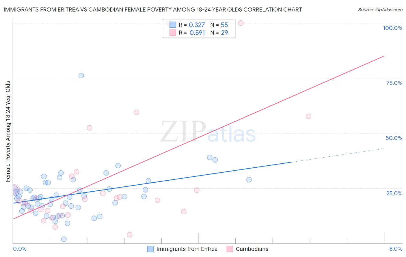 Immigrants from Eritrea vs Cambodian Female Poverty Among 18-24 Year Olds