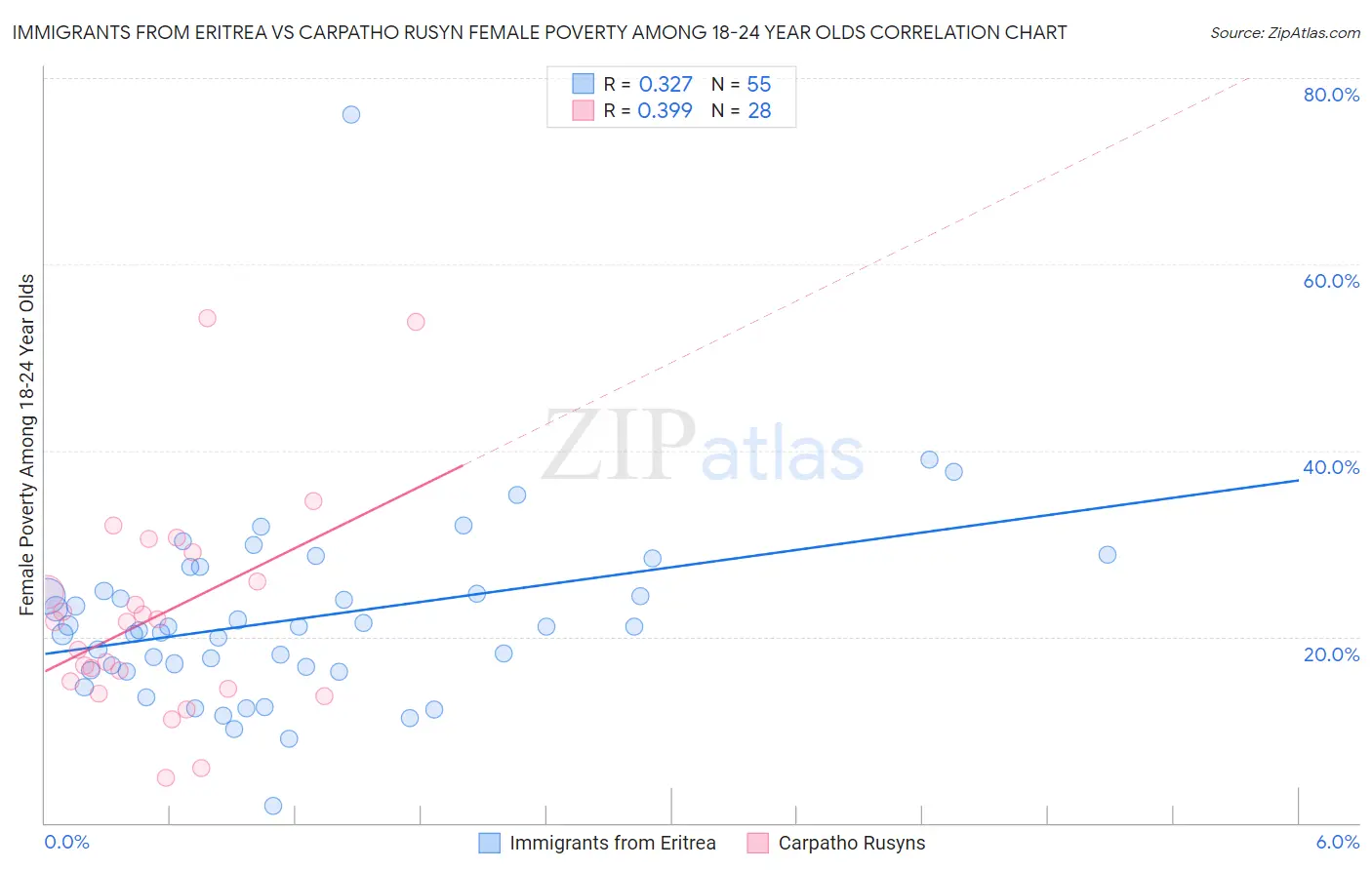 Immigrants from Eritrea vs Carpatho Rusyn Female Poverty Among 18-24 Year Olds