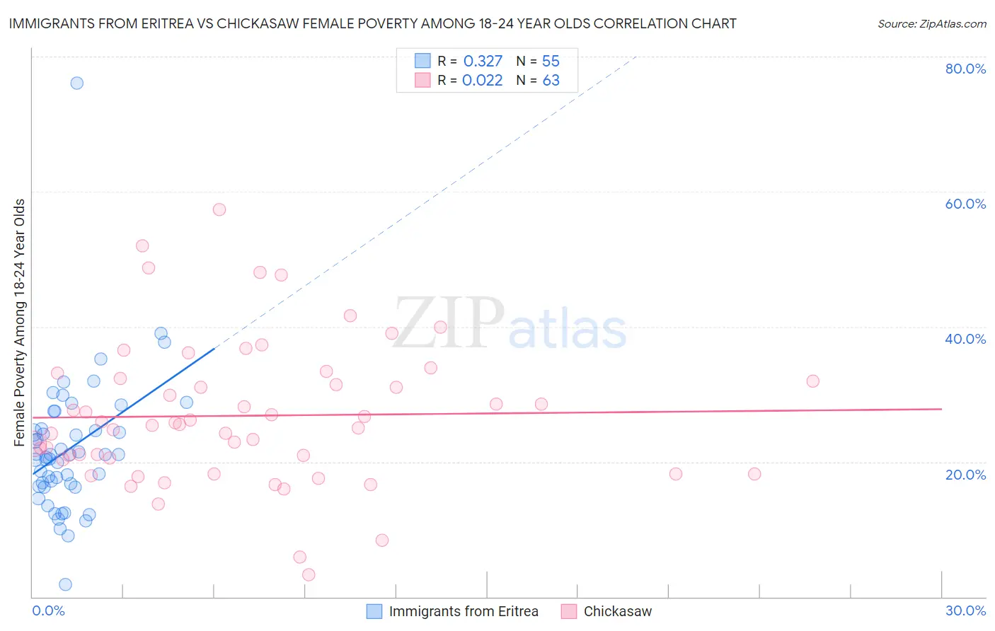 Immigrants from Eritrea vs Chickasaw Female Poverty Among 18-24 Year Olds