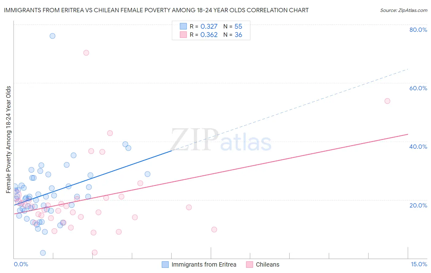 Immigrants from Eritrea vs Chilean Female Poverty Among 18-24 Year Olds