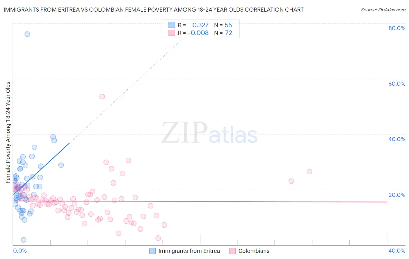 Immigrants from Eritrea vs Colombian Female Poverty Among 18-24 Year Olds