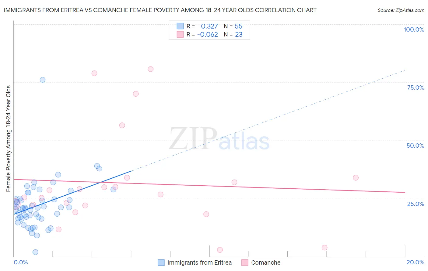 Immigrants from Eritrea vs Comanche Female Poverty Among 18-24 Year Olds