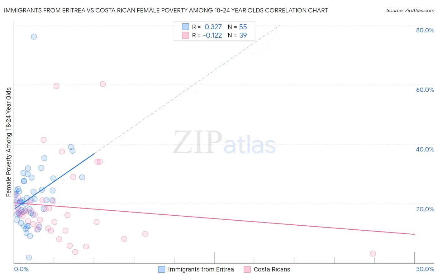 Immigrants from Eritrea vs Costa Rican Female Poverty Among 18-24 Year Olds